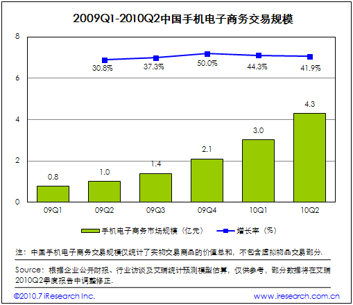 2009Q1-2010Q2�Ї��֙C����̄�(w��)����Ҏ(gu��)ģ