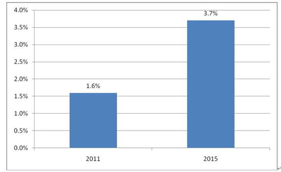 2011-2015����_˹��(li��n)�W(w��ng)�Ј�(ch��ng)(��ռGDP����) 