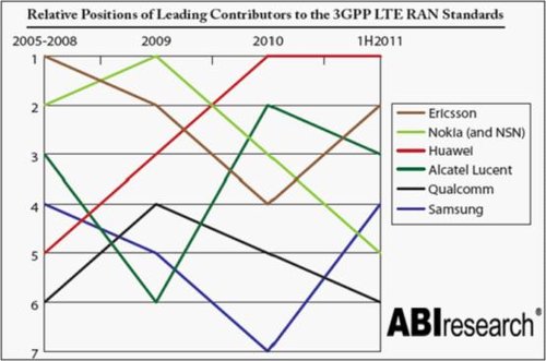 ABI���°l(f��)����LTE�˜ʌ������
