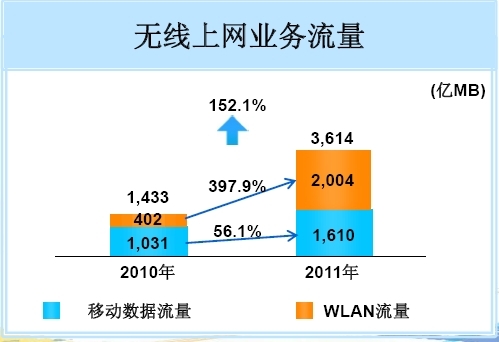 2011���Ї��Ƅӟo���ϾW(w��ng)�I(y��)��(w��)������WLAN���~�^��