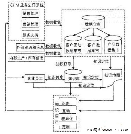 ����֪�R������CRM�wϵ�Y���D